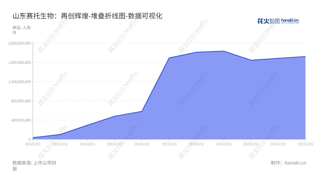 山东赛托生物科技股份有限公司是一家位于中国山东菏泽市,以应用基因工程技术和微生物转化技术为主的甾体药物原料制造公司。,"300583","赛托生物","Sito Bio-technology","米奇","靳连标","国证A指","数据可视化","上市公司财报","数据分析","堆叠折线图","花火数图","图表"