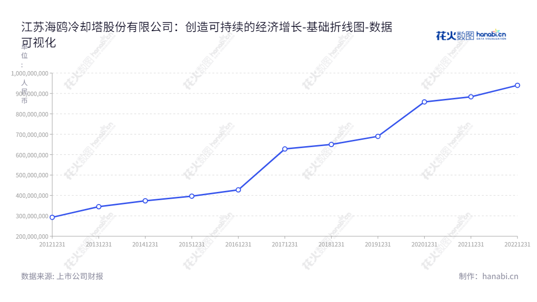 江苏海鸥冷却塔股份有限公司是一家致力于工业冷却塔研发、设计、制造、安装及技术服务的民营企业,总部位于江苏常州。海鸥股份(603269)拥有强大的经营能力,近年来连续保持较高的归属于母公司股东全部资产增长。,"603269","海鸥股份","Seagull","金敖大","吴祝平","国证A指","数据可视化","上市公司财报","数据分析","基础折线图","花火数图","图表"