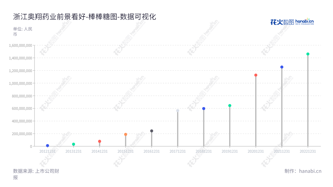 浙江奥翔药业股份有限公司是一家台州市的药业公司,提供特色原料药及医药中间体研发、生产和销售,并为客户提供定制生产和研发业务。,"603229","奥翔药业","Ausun Pharmaceutical","郑志国","郑志国","国证2000","国证A指","上证380","数据可视化","上市公司财报","数据分析","棒棒糖图","花火数图","图表"