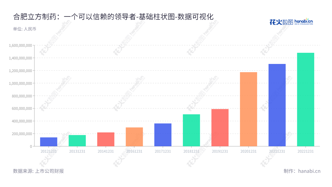 Description:合肥立方制药股份有限公司(003020)位于安徽合肥市,主营业务为医药产品的研发、生产、销售和医药零售。该公司董事长为季俊虬,总经理为崔欢喜,最近多年股东权益合计有大幅增加。,"003020","立方制药","Lifeon Pharmaceutical","季俊虬","崔欢喜","国证2000","国证A指","数据可视化","上市公司财报","数据分析","基础柱状图","花火数图","图表"