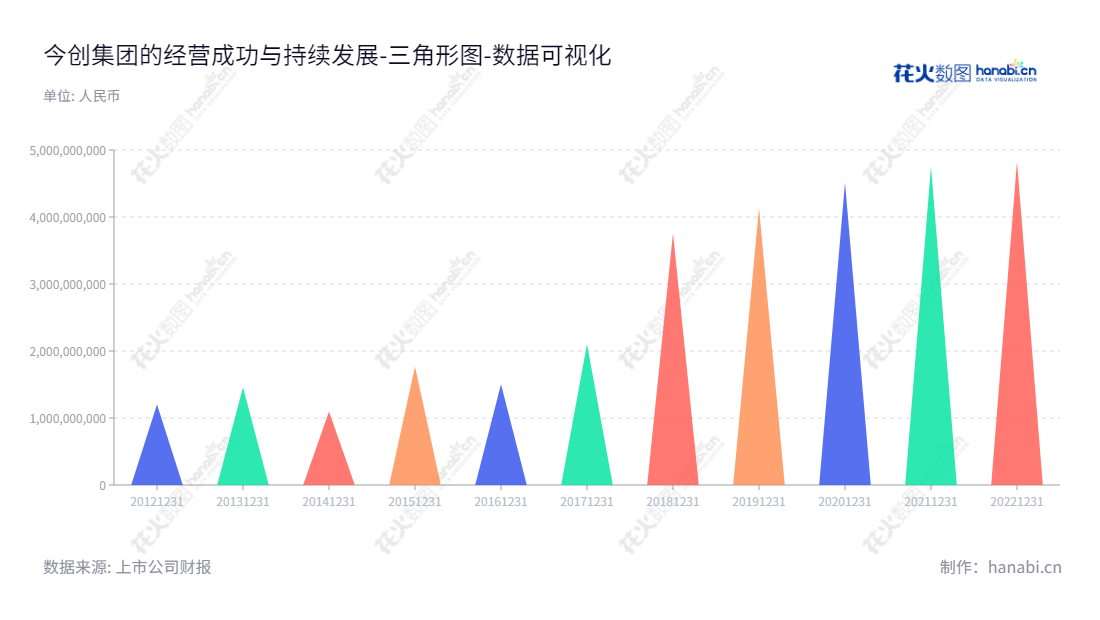 今创集团(603680)是一家轨道交通车辆配套产品研发、生产、销售及服务的公司,位于江苏常州,董事长俞金坤,总经理戈耀红,拥有优秀的财务状况,连续八年归属于股东权益合计均有所增长。,"603680","今创集团","KTK Group","俞金坤","戈耀红","国证A指","数据可视化","上市公司财报","数据分析","三角形图","花火数图","图表"