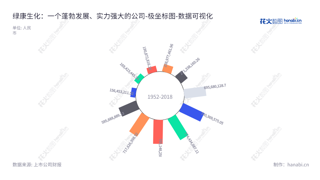 绿康生化（002868）是位于福建南平市的兽药研发、生产和销售公司，董事长赖潭平，总经理同为赖潭平。,"002868","绿康生化","Lifecome Biochemistry","赖潭平","赖潭平","国证Ａ指","数据可视化","上市公司财报","数据分析","极坐标图","花火数图","图表"