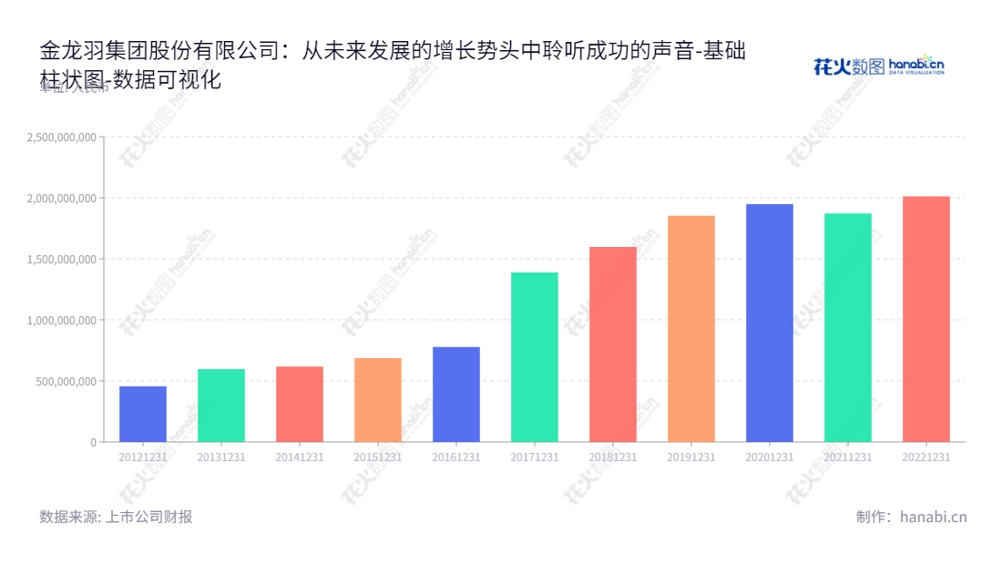 金龙羽集团股份有限公司（Jinlongyu Group Co., Ltd.）是广东深圳市的一家电线电缆研发、生产、销售和服务公司，董事长郑有水，总经理郑焕然，网址为www.szjly.com。,"002882","金龙羽","Jinlongyu","郑有水","郑焕然","国证2000","国证Ａ指","数据可视化","上市公司财报","数据分析","基础柱状图","花火数图","图表"
