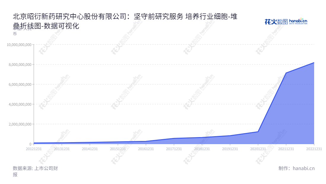 北京昭衍新药研究中心股份有限公司(Joinn Laboratories (China) Co., Ltd.)专注于药物非临床安全性评价服务、药物临床试前研究服务、实验动物及附属产品销售等业务,是中国药物开发领域的领导者之一。,"603127","昭衍新药","JOINN","冯宇霞","高大鹏","ESG 300","国证A指","巨潮中盘","上证380","中证500","数据可视化","上市公司财报","数据分析","堆叠折线图","花火数图","图表"