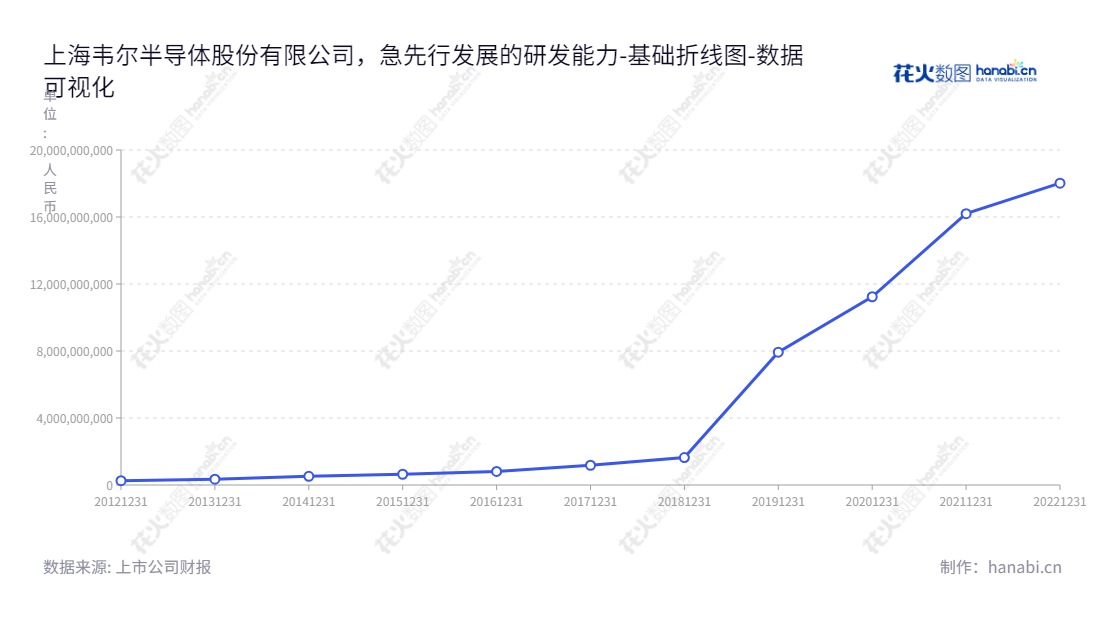 上海韦尔半导体股份有限公司(Will Semiconductor Co., Ltd. Shanghai)是一家主营半导体分立器件和电源管理IC研发设计,分销电阻、电容、电感、结构器件、分立器件和IC等半导体产品的公司。我们致力于为全球客户提供最优质的产品,助力技术创新,携手共创未来。,"603501","韦尔股份","Will","虞仁荣","王崧","ESG 300","国证A50","国证A指","沪深300","巨潮100","巨潮大盘","上证180","上证50","中证100","中证新兴","数据可视化","上市公司财报","数据分析","基础折线图","花火数图","图表"