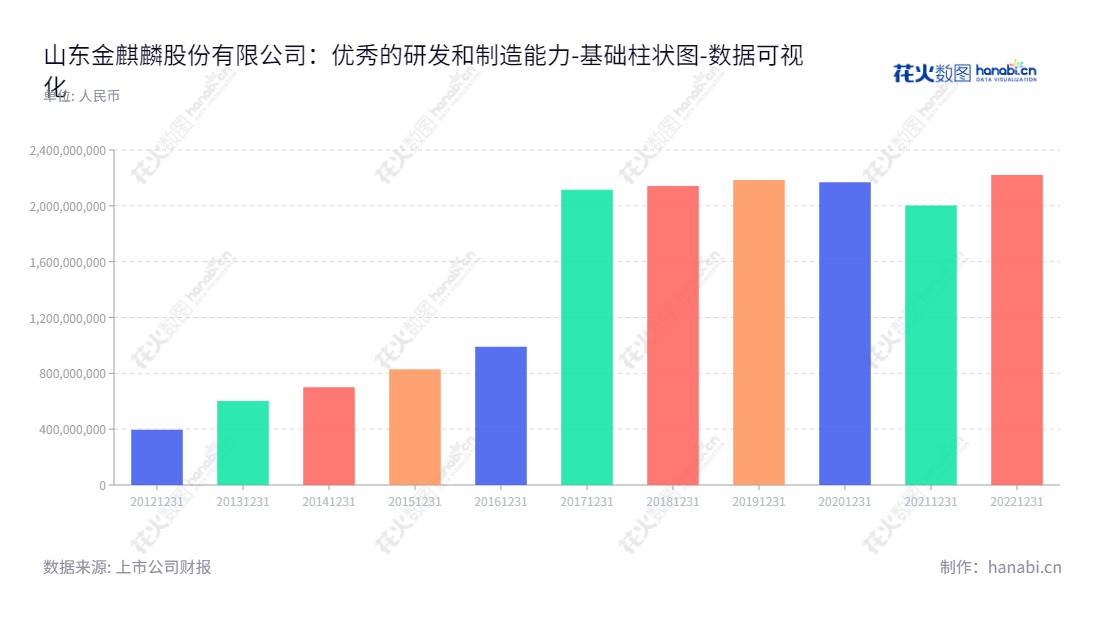 山东金麒麟股份有限公司(603586)是一家专注于摩擦材料及制动产品研发、生产和销售的公司，位于山东德州市，董事长为孙鹏，总经理为孙鹏。,"603586","金麒麟","Gold Phoenix","孙鹏","孙鹏","国证Ａ指","数据可视化","上市公司财报","数据分析","基础柱状图","花火数图","图表"