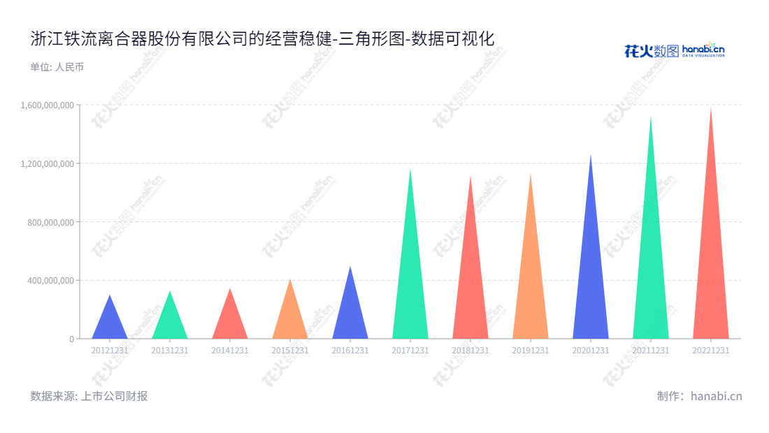 浙江铁流离合器股份有限公司(Zhejiang Tieliu Clutch Co., Ltd.)提供以汽车离合器为核心的研发、生产和销售服务,总部设立于浙江杭州市,董事长国宁和总经理国宁共同领导公司的发展。,"603926","铁流股份","Tieliu","国宁","国宁","国证A指","数据可视化","上市公司财报","数据分析","三角形图","花火数图","图表"