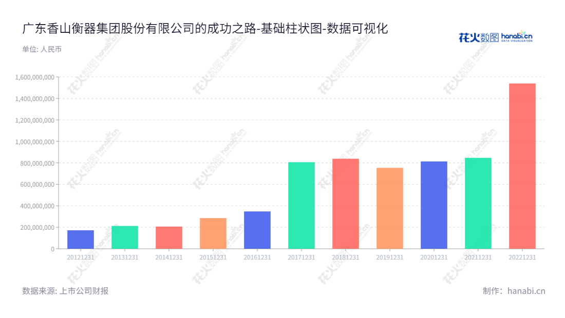 【广东香山衡器集团股份有限公司】,是一家总部位于中山市的衡器产品生产企业,成立于2012年,由赵玉昆先生担任董事长,刘玉达老师担任总经理,公司网址为www.senssun.com。该公司自成立以来,归属于母公司股东权益合计已从172166786.57元增加至1539217556.01元,经营表现上佳。,"002870","香山股份","Senssun","赵玉昆","刘玉达","国证A指","数据可视化","上市公司财报","数据分析","基础柱状图","花火数图","图表"