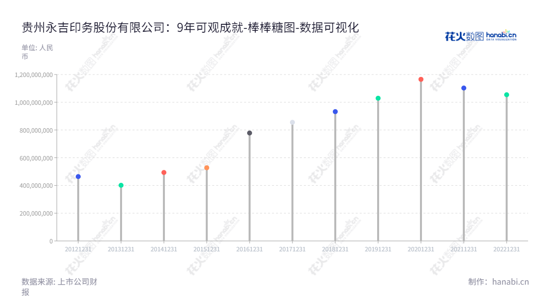 贵州永吉印务股份有限公司-专注于烟标和其他包装印刷品的设计、生产和销售,总经理李秀玉,董事长邓代兴,网址www.yongjigf.com。,"603058","永吉股份","Yongji","邓代兴","李秀玉","国证2000","国证A指","数据可视化","上市公司财报","数据分析","棒棒糖图","花火数图","图表"