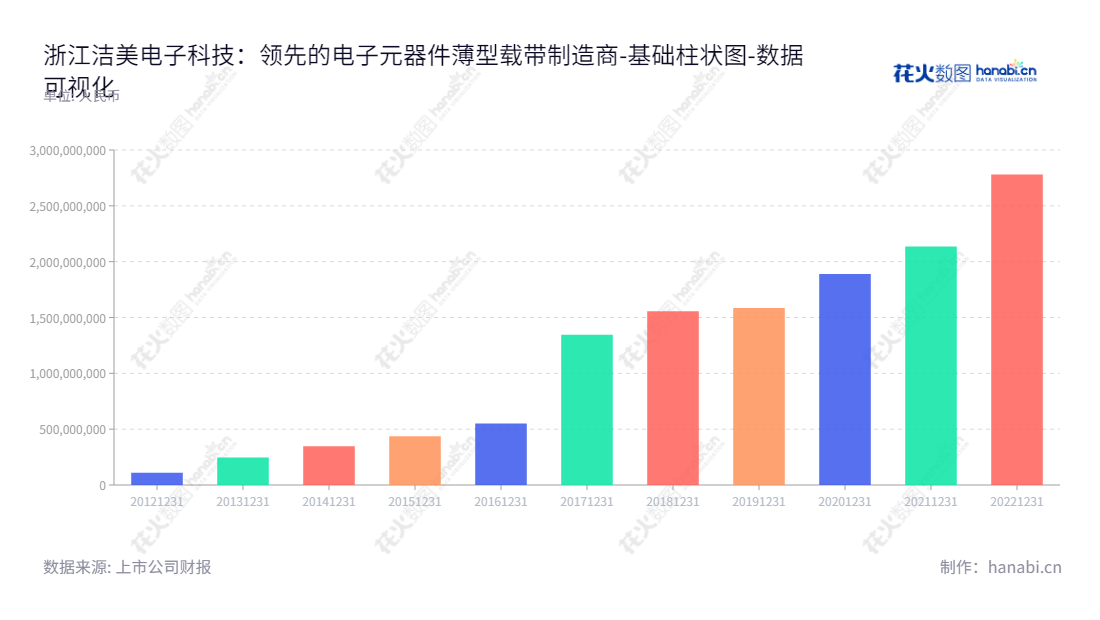 浙江洁美电子科技股份有限公司（002859），董事长方隽云，主营电子元器件薄型载带研发、生产和销售。,"002859","洁美科技","Jiemei Technology","方隽云","方隽云","国证2000","国证Ａ指","深市精选","中小300","中小创新","数据可视化","上市公司财报","数据分析","基础柱状图","花火数图","图表"