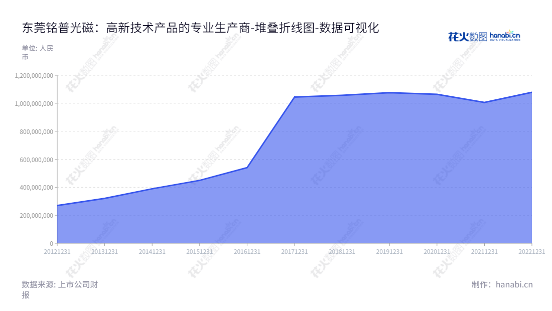 东莞铭普光磁股份有限公司(002902)是一家网络通信领域内通信磁性元器件,通信光电部件,通信供电系统设备及通信电源产品制造商,为世界各地的客户提供先进的产品和服务。,"002902","铭普光磁","Mentech","杨先进","李竞舟","国证2000","国证A指","数据可视化","上市公司财报","数据分析","堆叠折线图","花火数图","图表"