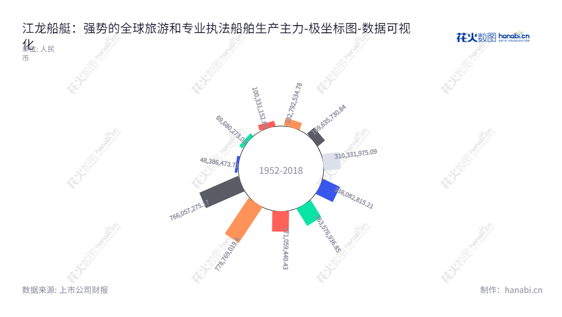 江龙船艇科技股份有限公司(300589),专注于旅游休闲船艇和公务执法船艇的设计、研发、生产和销售。广东中山的江龙船艇致力于为客户提供最优质的船艇服务。,"300589","江龙船艇","Jianglong Shipbuilding","晏志清","晏志清","国证2000","国证A指","数据可视化","上市公司财报","数据分析","极坐标图","花火数图","图表"