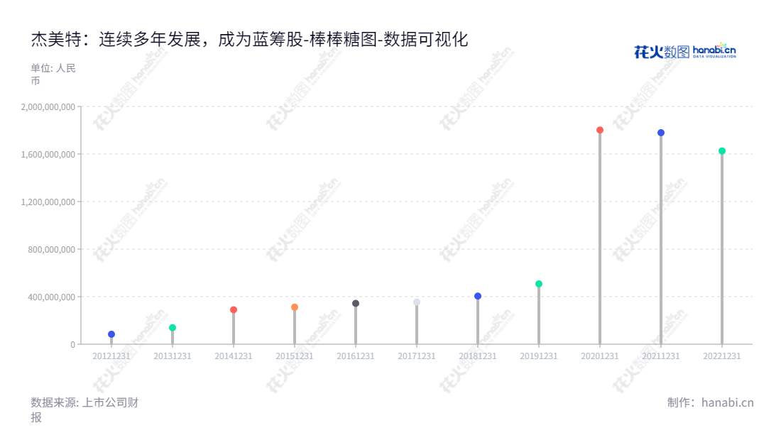 杰美特(300868)是一家位于广东深圳的移动智能终端配件研发、设计、生产和销售的高科技公司，谌建平担任董事长兼总经理，历史归属于母公司股东权益合计一直保持增长趋势。,"300868","杰美特","Jame","谌建平","谌建平","国证Ａ指","数据可视化","上市公司财报","数据分析","棒棒糖图","花火数图","图表"