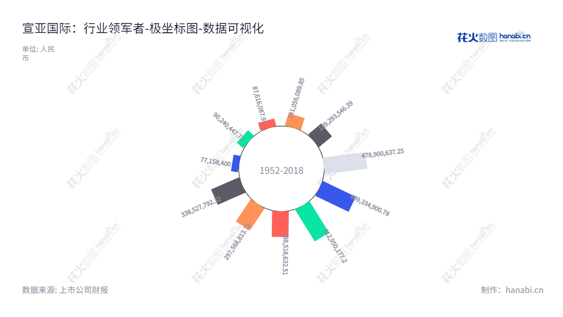 宣亚国际是一家专业的整合营销传播服务提供商,总部位于北京,公司董事长为邬涛,是中国最大的整合营销传播服务提供商之一。,"300612","宣亚国际","Shunya International","邬涛","国证2000","国证A指","数据可视化","上市公司财报","数据分析","极坐标图","花火数图","图表"