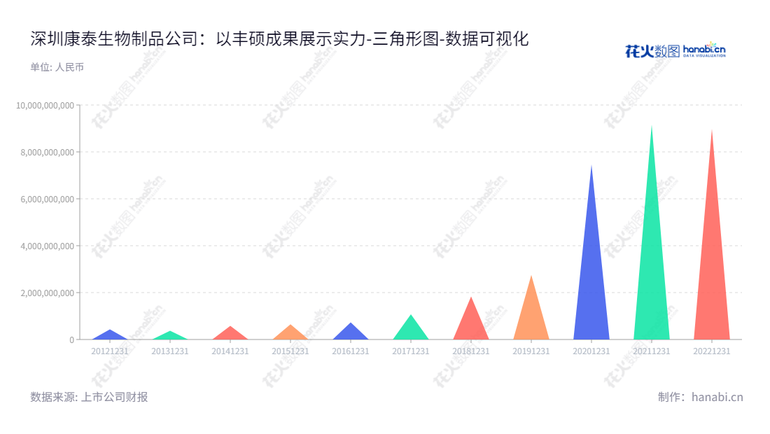深圳康泰生物制品股份有限公司(300601)是一家位于广东深圳的公司,主营业务是人用疫苗的研发、生产和销售,董事长为杜伟民,总经理为苗向,旨在为客户提供优质的产品与服务。,"300601","康泰生物","Kangtai Biological","杜伟民","苗向","ESG 300","创业板50","创业板指","创业新兴","国证A指","沪深300","巨潮中盘","深成指R","深证300","深证成指","深证新兴","中创100","数据可视化","上市公司财报","数据分析","三角形图","花火数图","图表"