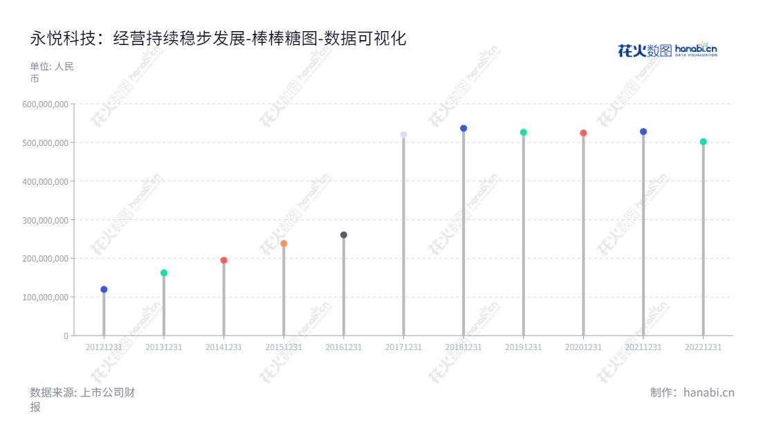 永悦科技(603879)是一家位于江苏盐城市的股份有限公司,致力于合成树脂的研发、生产和销售。公司由陈翔先生担任董事长,徐伟达先生担任总经理。,"603879","永悦科技","Yongyue Science and Technology","陈翔","徐伟达","国证A指","数据可视化","上市公司财报","数据分析","棒棒糖图","花火数图","图表"