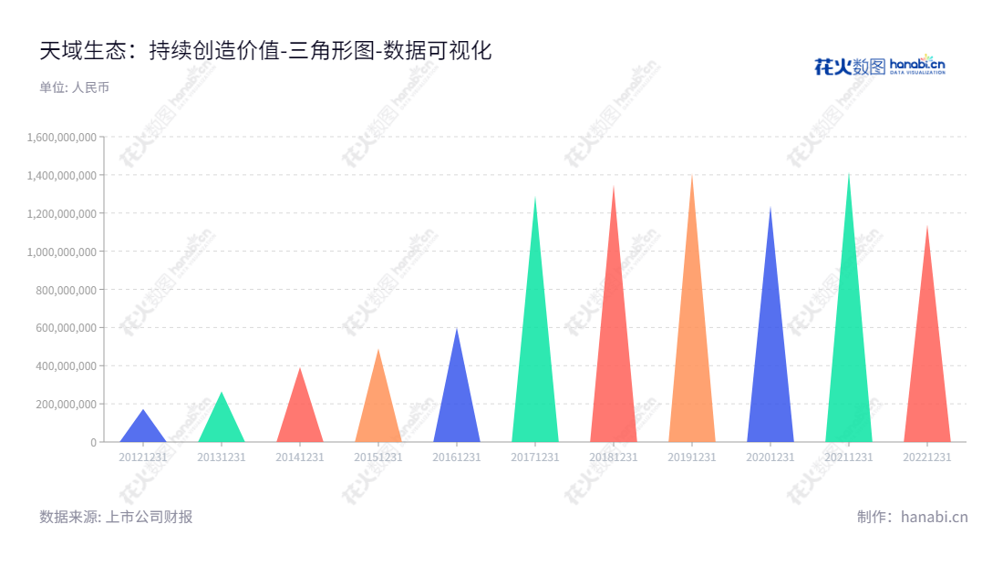 天域生态环境股份有限公司是一家位于重庆的公司，主要从事园林生态工程业务、生态环境治理及田园综合体业务、生猪养殖业务、农产品以及经济作物的产销业务。,"603717","天域生态","Tianyu Ecology","罗卫国","曾学周","国证Ａ指","数据可视化","上市公司财报","数据分析","三角形图","花火数图","图表"