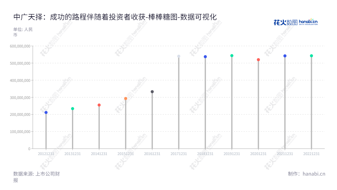 中广天择传媒股份有限公司（TVZone Media Co., Ltd.）是一家位于湖南长沙市的传媒公司，董事长曾雄、总经理傅冠军，主营电视、互联网和移动互联网等视频内容的制作、发行和营销及电视剧播映权运营。它的归属于母公司股东权益合计有十年的经营史，报表数据显示，该公司投资,长期受到市场的认可。,"603721","中广天择","TVZone","曾雄","傅冠军","国证Ａ指","数据可视化","上市公司财报","数据分析","棒棒糖图","花火数图","图表"