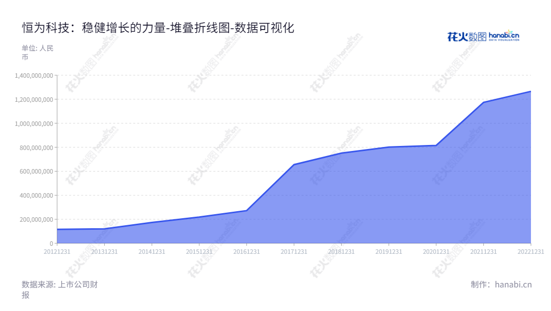 恒为科技(603496),专注于智能系统解决方案的研发、销售与服务,位于上海市,董事长沈振宇,总经理沈振宇,网址:www.embedway.com.,"603496","恒为科技","EmbedWay Technologies","沈振宇","沈振宇","国证2000","国证A指","数据可视化","上市公司财报","数据分析","堆叠折线图","花火数图","图表"