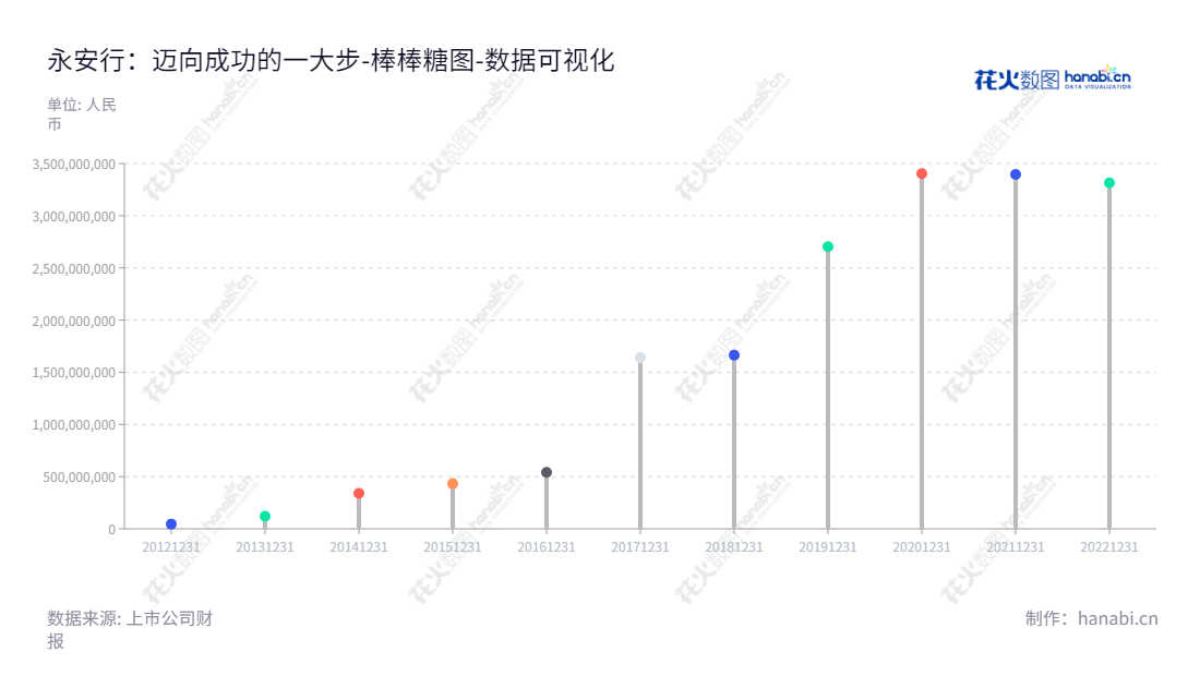 永安行(603776),以物联网和大数据分析技术为基础,专注于公共自行车系统的研发、建设、运营和销售。,"603776","永安行","Youon Bicycle","孙继胜","孙继胜","国证2000","国证A指","数据可视化","上市公司财报","数据分析","棒棒糖图","花火数图","图表"