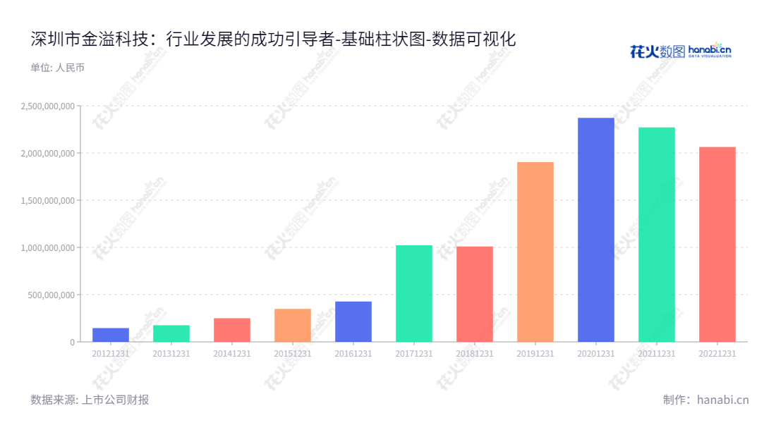 深圳市金溢科技股份有限公司（Genvict Technologies）专注于智慧交通和物联网领域的身份识别与电子支付应用开发、产品创新与推广。,"002869","金溢科技","Genvict Technologies","罗瑞发","蔡福春","国证2000","国证Ａ指","数据可视化","上市公司财报","数据分析","基础柱状图","花火数图","图表"