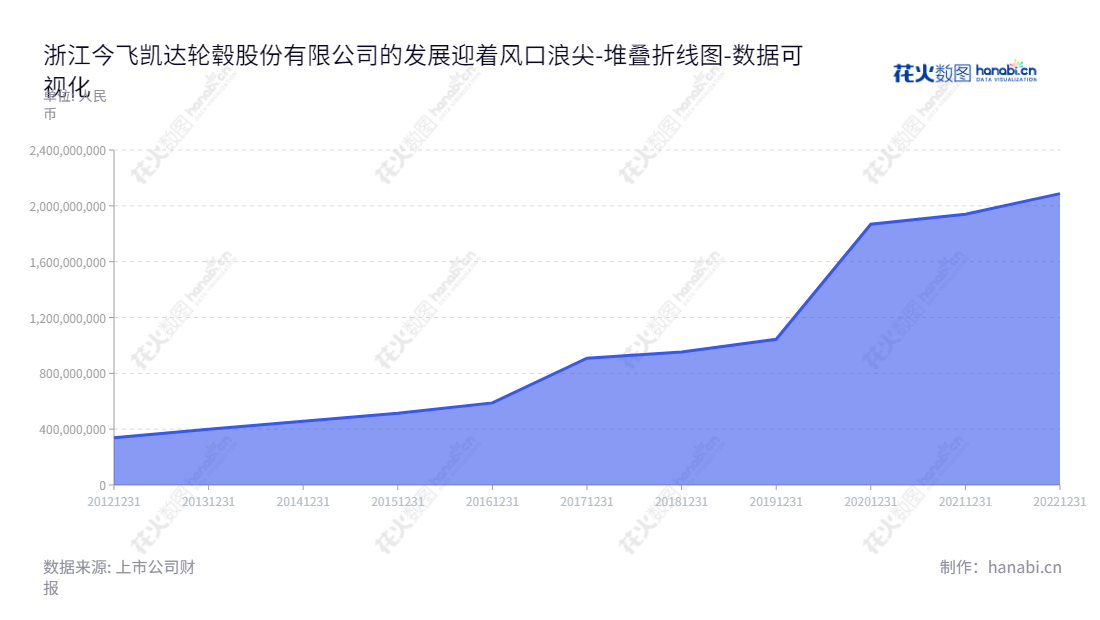 今飞凯达(002863) 是一家总部位于浙江金华市的铝合金轮毂设计、制造和销售公司,董事长葛炳灶、总经理张建权率领团队,精心研发设计和对齐工艺的高质量轮毂产品。,"002863","今飞凯达","Jinfei Kaida","葛炳灶","张建权","国证A指","数据可视化","上市公司财报","数据分析","堆叠折线图","花火数图","图表"