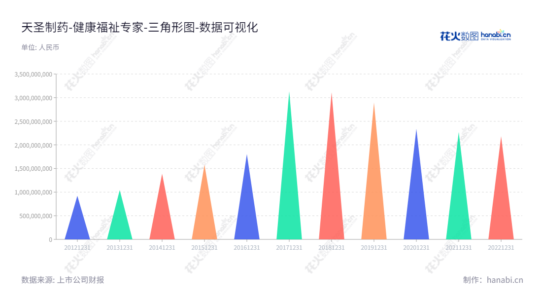 天圣制药集团股份有限公司是位于重庆的一家公司，主营业务为医药制造和医药流通业务，截至2022年12月31日，归属于母公司股东权益合计为2.18277673797亿元。,"002872","ST天圣","Tiansheng Pharmaceutical","刘爽","刘爽","数据可视化","上市公司财报","数据分析","三角形图","花火数图","图表"