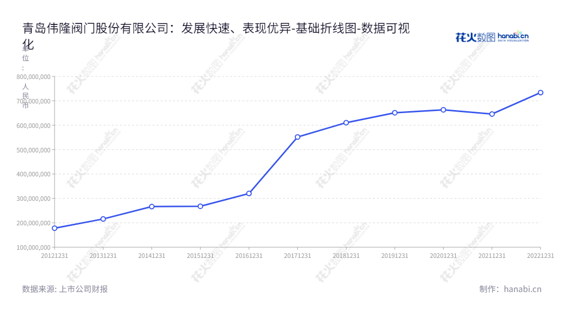 青岛伟隆阀门股份有限公司(Qingdao Weflo Valve Co., Ltd.)专注于给排水阀门产品的设计、研发、生产和销售,为建筑行业提供给排水系统、消防给水系统、空调暖通系统和污水处理系统等解决方案。,"002871","伟隆股份","Weflo","范庆伟","李会君","国证A指","数据可视化","上市公司财报","数据分析","基础折线图","花火数图","图表"