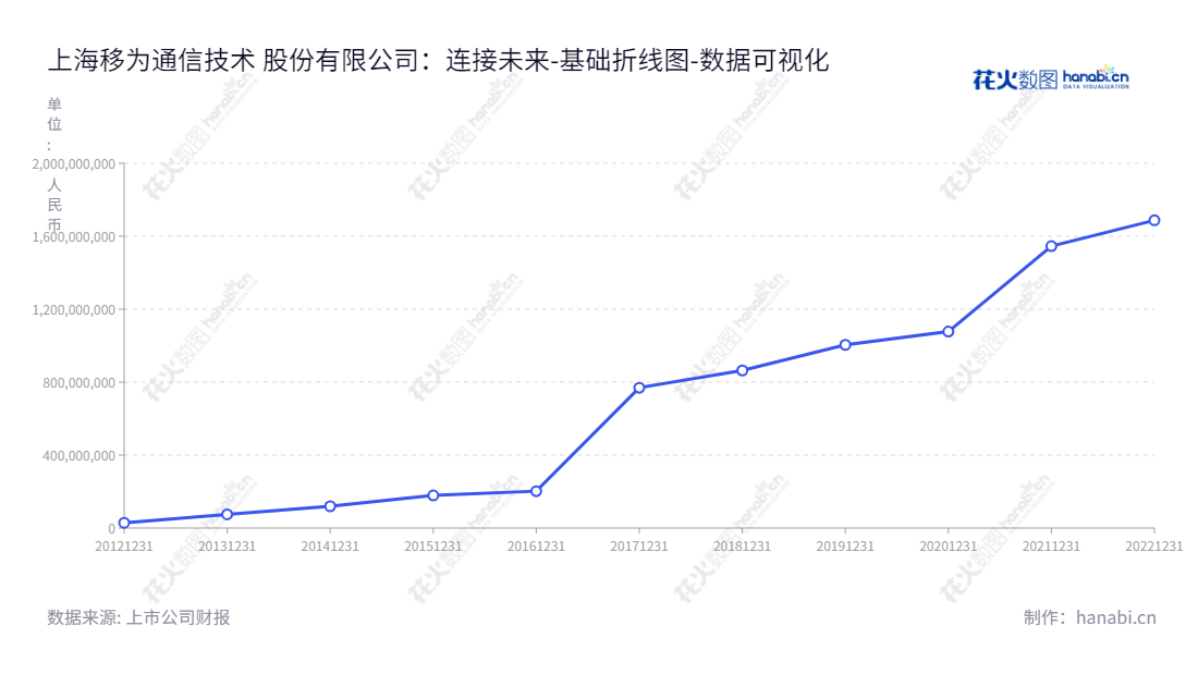 上海移为通信技术股份有限公司(Queclink Wireless Solutions Co., Ltd.)是一家嵌入式M2M终端设备研发和销售公司,董事长廖荣华,总经理为廖荣华。专注于通信、安防、跟踪、汽车电子及物联网解决方案的研发。,"300590","移为通信","Queclink Wireless","廖荣华","廖荣华","国证2000","国证A指","中小创新","数据可视化","上市公司财报","数据分析","基础折线图","花火数图","图表"