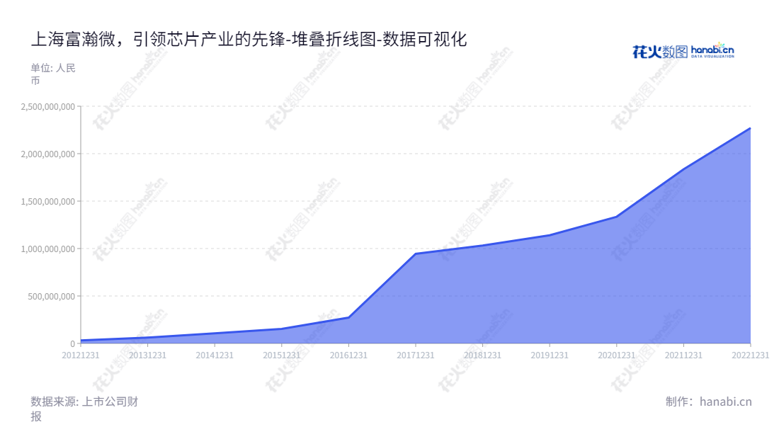 上海富瀚微电子股份有限公司，从2012年至今，母公司股东权益合计一直取得逐步增长。主营集成电路的设计和开发，运营至今，已有超过10年历史，是一家经营多元化的电子元器件企业。,"300613","富瀚微","Fullhan","杨小奇","杨小奇","国证2000","国证Ａ指","中小创新","数据可视化","上市公司财报","数据分析","堆叠折线图","花火数图","图表"
