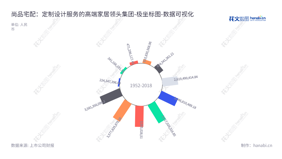 描述如下:尚品宅配(300616)是智能家居股份有限公司,总部位于广州,主要经营全屋家具、配套家居产品及技术服务。为家居行业提供解决方案,致力于改善家庭住宅质量。,"300616","尚品宅配","Shangpin Home Collection","李连柱","周淑毅","国证2000","国证A指","数据可视化","上市公司财报","数据分析","极坐标图","花火数图","图表"