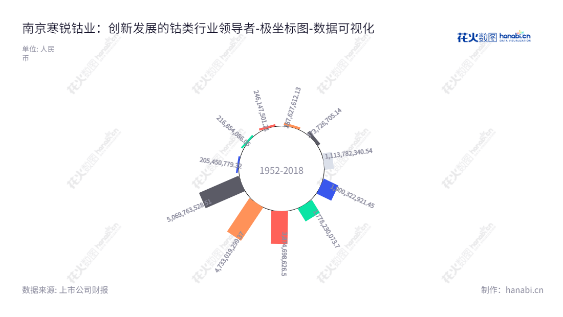 南京寒锐钴业股份有限公司(300618,Nanjing Hanrui Cobalt Co., Ltd.)是一家生产钴粉和其它钴产品的专业厂家,位于江苏南京,在研发、生产及销售上年备受认可。,"300618","寒锐钴业","Hanrui Cobalt","梁杰","梁杰","国证A指","巨潮小盘","深成指R","深证成指","中证500","数据可视化","上市公司财报","数据分析","极坐标图","花火数图","图表"