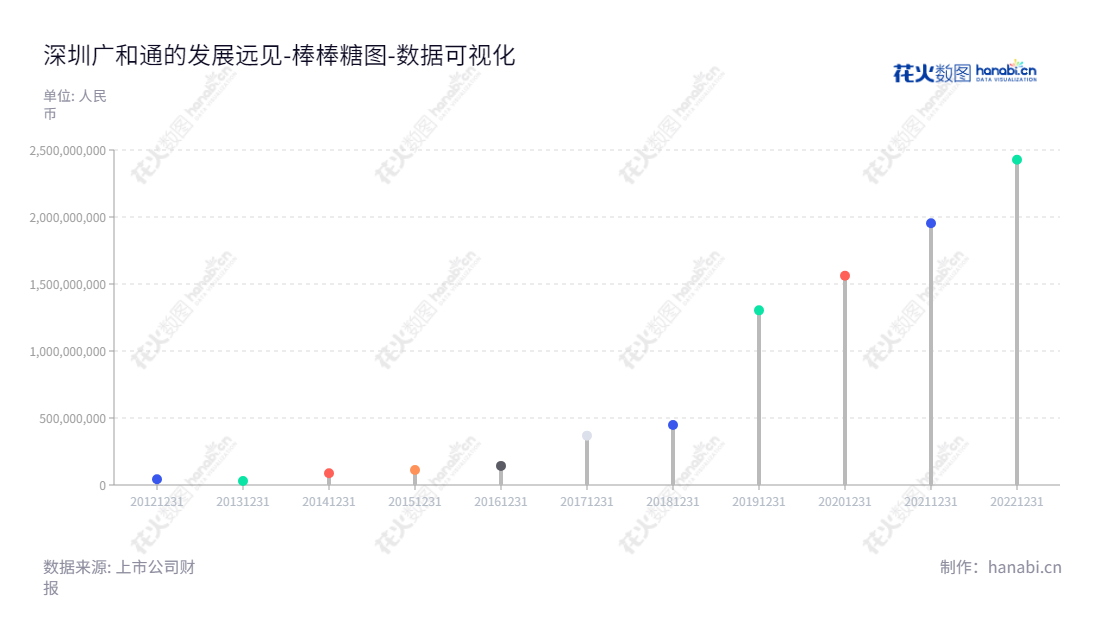 深圳市广和通无线股份有限公司（Fibocom Wireless Inc.）主营无线通信模块及其应用行业的通信解决方案的设计、研发与销售服务；自2012年至今，其归属于母公司股东权益合计已由4301.38亿元增长至24.28亿元。,"300638","广和通","Fibocom","张天瑜","应凌鹏","国证2000","国证Ａ指","深成指R","深证成指","数据可视化","上市公司财报","数据分析","棒棒糖图","花火数图","图表"