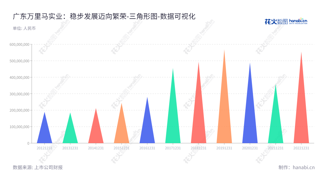不足70个字：广东万里马实业股份有限公司（Wanlima Industry）主营皮具研发、生产、品牌运营和市场销售，总部位于东莞，林大洲担任董事长，林大耀担任总经理。,"300591","万里马","Wanlima","林大洲","林大耀","国证Ａ指","数据可视化","上市公司财报","数据分析","三角形图","花火数图","图表"