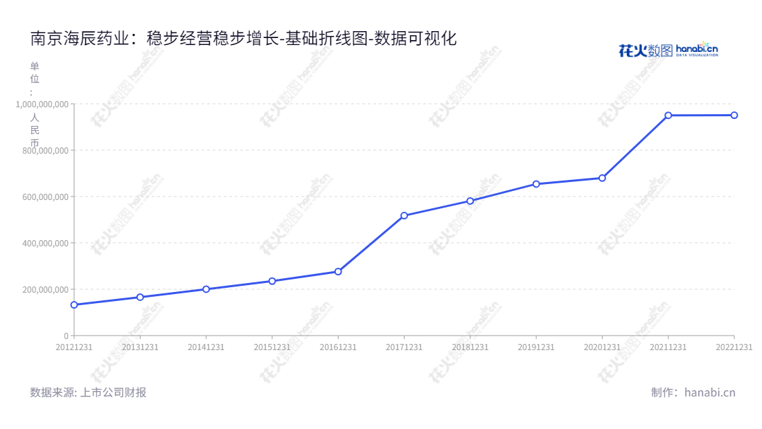 南京海辰药业股份有限公司(300584)是一家位于江苏南京市的药物研发、生产和销售公司。董事长曹于平,总经理曹于平,拥有10年以上财务增长历史。,"300584","海辰药业","Hicin Pharmaceutical","曹于平","曹于平","国证A指","数据可视化","上市公司财报","数据分析","基础折线图","花火数图","图表"