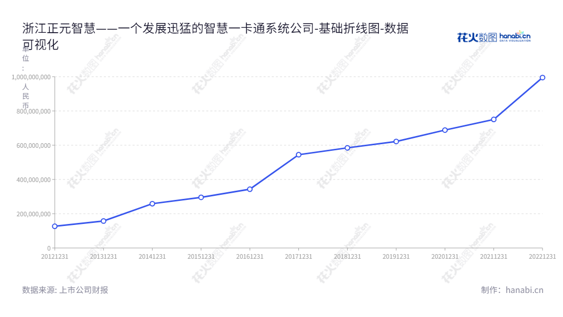 浙江正元智慧（300645）是一家总部位于浙江杭州市的智慧一卡通系统的专业设计、开发、生产、销售、服务及运营企业。公司董事长为陈坚，总经理为陈坚，历史报表归属于母公司股东权益合计从2012年至2022年均具有不断增长态势。,"300645","正元智慧","Zhengyuan Zhihui","陈坚","陈坚","国证2000","国证Ａ指","数据可视化","上市公司财报","数据分析","基础折线图","花火数图","图表"