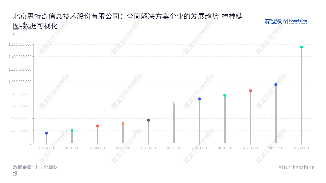 北京思特奇信息技术股份有限公司为电信运营商提供客户关系管理、大数据、计费、移动互联网和业务保障等核心业务系统解决方案,公有云,大数据服务及中小企业服务。,"300608","思特奇","SI-TECH","吴飞舟","吴飞舟","国证A指","数据可视化","上市公司财报","数据分析","棒棒糖图","花火数图","图表"