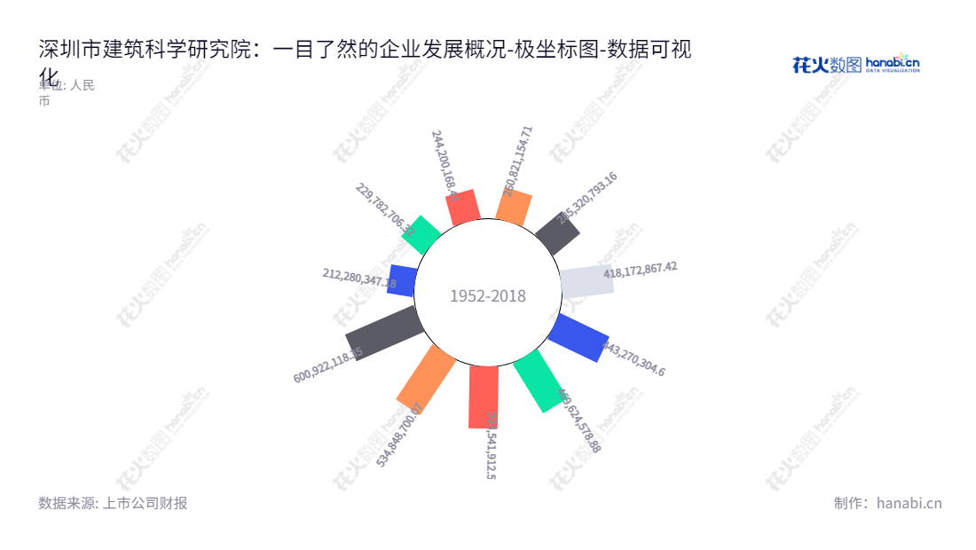 深圳市建筑科学研究院股份有限公司（300675）是一家位于中国广东省深圳市的建筑设计、工程技术咨询、生态城市规划、公信服务企业，以“绿色建筑、和谐城市、人文服务”的理念，为社会提供优质的服务。,"300675","建科院","Institute of Building Research","叶青","毛洪伟","国证Ａ指","数据可视化","上市公司财报","数据分析","极坐标图","花火数图","图表"