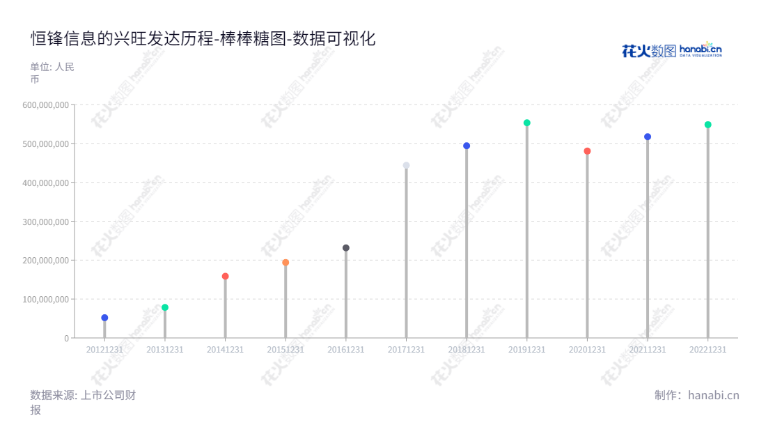 恒锋信息是福建的一家专注于建筑智能化系统建设和行业信息化系统定制的科技公司，由魏晓曦董事长、欧霖杰总经理运营，致力于提供更优质的客户体验。,"300605","恒锋信息","Hengfeng Information","魏晓曦","欧霖杰","国证Ａ指","数据可视化","上市公司财报","数据分析","棒棒糖图","花火数图","图表"
