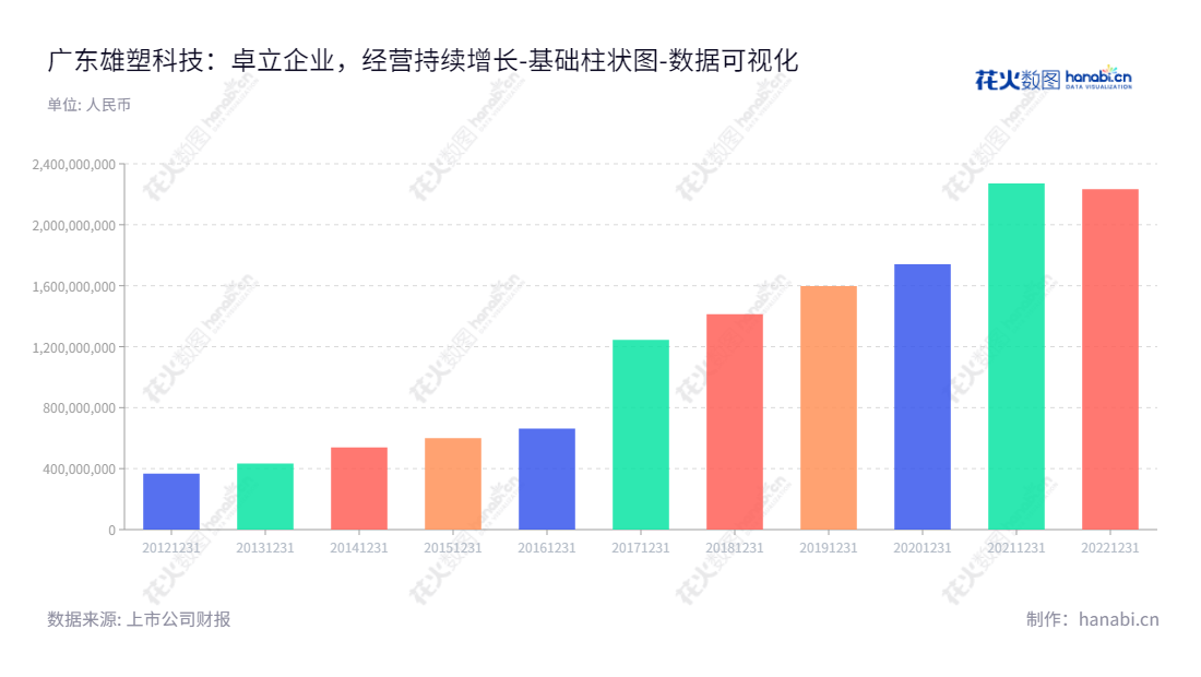 广东雄塑科技集团股份有限公司销售“环保、安全、卫生和高性能”塑料管道,总部位于佛山市并于2013年上市。,"300599","雄塑科技","Xiongsu Technology","黄淦雄","郑光铧","国证A指","数据可视化","上市公司财报","数据分析","基础柱状图","花火数图","图表"