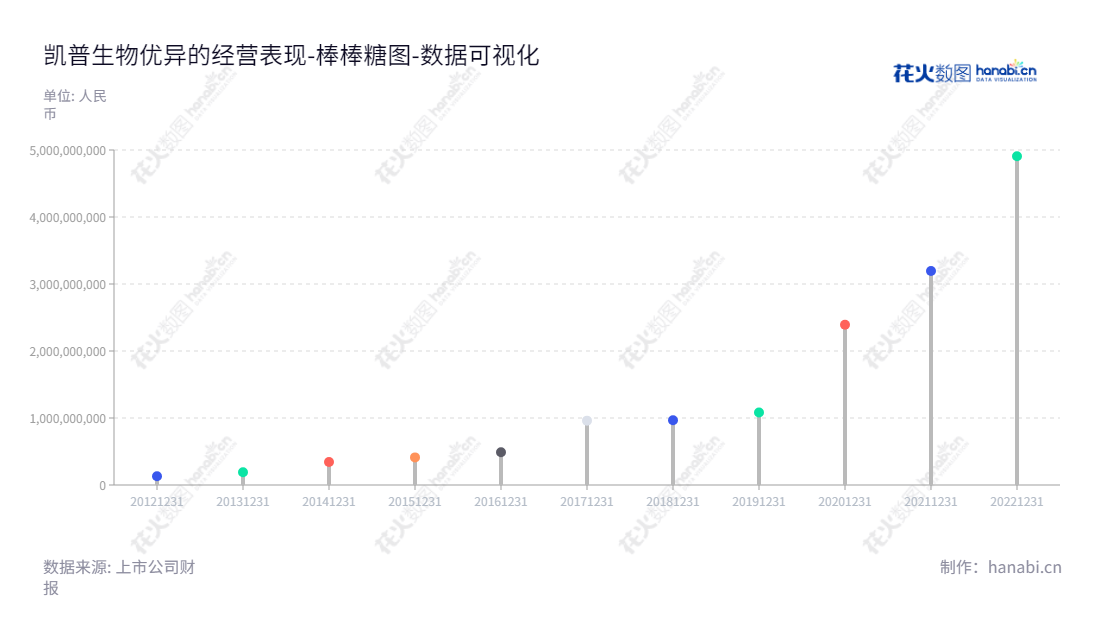 广东凯普生物（300639），专注于分子诊断试剂、分子诊断配套仪器的研发、生产和销售，是一家位于中国潮州市的市场领先的分子诊断领域解决方案提供商。,"300639","凯普生物","Hybribio Biotech","管乔中","王建瑜","国证2000","国证Ａ指","深证治理","中小创新","数据可视化","上市公司财报","数据分析","棒棒糖图","花火数图","图表"