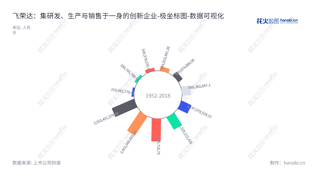 深圳市飞荣达科技股份有限公司是一家主营电磁屏蔽材料及器件、导热材料及器件的研发、设计、生产与销售,为客户提供电磁屏蔽及导热应用解决方案的家公司,成立于2013年至今,致力于为客户提供高品质的产品及服务。,"300602","飞荣达","FRD","马飞","相福亮","国证2000","国证A指","中小创新","数据可视化","上市公司财报","数据分析","极坐标图","花火数图","图表"