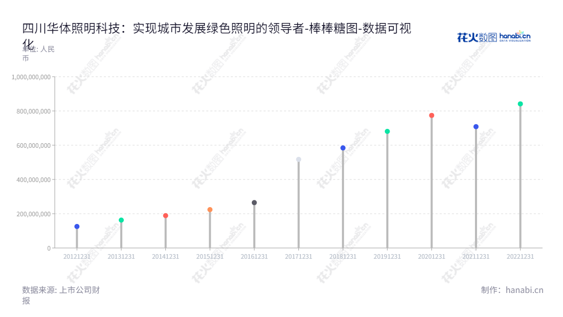 四川华体照明科技股份有限公司专注于城市照明解决方案的设计、研发、安装、维护等领域，致力以城市文化照明和绿色照明技术领先于业内。,"603679","华体科技","Huati Technology","梁熹","梁熹","国证Ａ指","数据可视化","上市公司财报","数据分析","棒棒糖图","花火数图","图表"