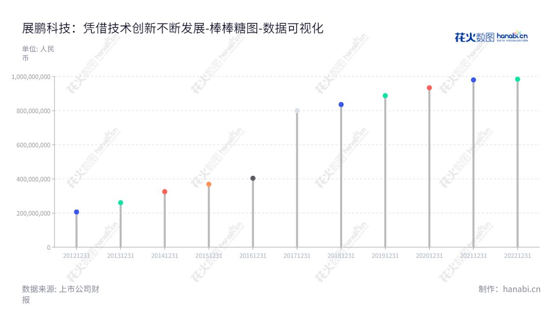 展鹏科技股份有限公司(Flying Technology Co., Ltd.)位于江苏无锡市,是一家从事电梯门系统、电梯一体化控制系统、电梯轿厢及门系统配套部件研发、生产与销售的公司,董事长韩铁林,总经理韩铁林,其 2012-2022年归属于母公司股东权益合计财务指标可参考www.wxflying.com。,"603488","展鹏科技","Flying Technology","韩铁林","韩铁林","国证A指","数据可视化","上市公司财报","数据分析","棒棒糖图","花火数图","图表"