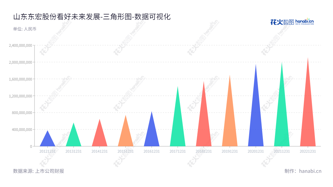 山东东宏管业股份有限公司专业研发、生产及销售各类塑料管道。董事长倪立营,总经理倪奉尧,诸多报表显示归属于母公司股东权益合计从2012年380039676.57至2022年2119321406.55。,"603856","东宏股份","Donghong","倪立营","倪奉尧","国证A指","数据可视化","上市公司财报","数据分析","三角形图","花火数图","图表"