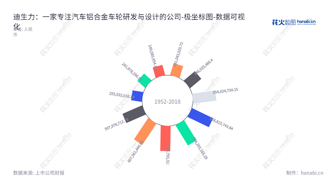 Description:广东迪生力汽配股份有限公司(Dcenti Auto-Parts Stock Limited Company)为汽车铝合金车轮的研发、设计、制造和销售位于广东江门市专业公司。投资可观,历史业绩完善,财务状况可靠。,"603335","迪生力","Dcenti","赵瑞贞","赵瑞贞","国证A指","数据可视化","上市公司财报","数据分析","极坐标图","花火数图","图表"