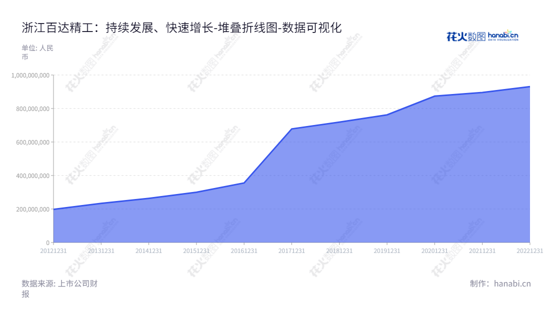 浙江百达精工股份有限公司(603331),是一家专业从事压缩机零部件、汽车零部件研发、制造及销售的制造业企业,由施小友担任董事长,张启斌担任总经理。,"603331","百达精工","Baida Precision","施小友","张启斌","国证A指","数据可视化","上市公司财报","数据分析","堆叠折线图","花火数图","图表"