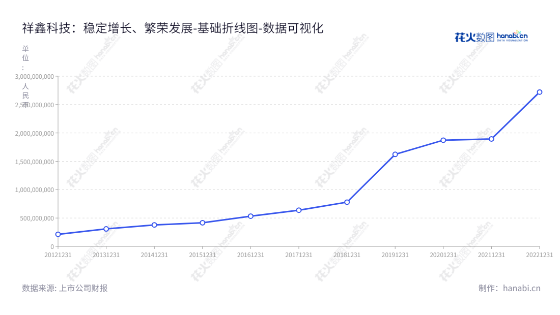 祥鑫科技股份有限公司（Lucky Harvest Co., Ltd.）是一家位于广东东莞市的专业精密冲压模具和金属结构件制造企业，致力于为客户提供优质的产品及服务。,"002965","祥鑫科技","Lucky Harvest","陈荣","谢祥娃","国证2000","国证Ａ指","中小创新","数据可视化","上市公司财报","数据分析","基础折线图","花火数图","图表"