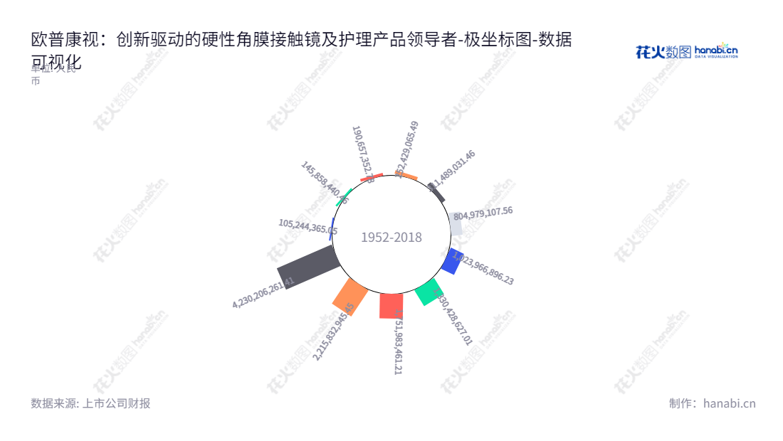欧普康视是一家位于安徽合肥市的硬性角膜接触镜及护理产品设计、研发、生产和销售的科技公司,致力于为消费者服务并提供先进的技术支持和培训服务。,"300595","欧普康视","Autek","陶悦群","陶悦群","创业板50","创业板指","创业新兴","国证A指","巨潮中盘","深成指R","深证300","深证成指","深证新兴","中创100","中证500","数据可视化","上市公司财报","数据分析","极坐标图","花火数图","图表"