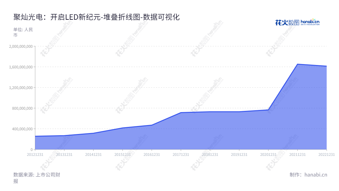 聚灿光电(300708),总部设在江苏苏州,是LED外延片及芯片的研发、生产和销售以及LED照明应用的定制能源管理服务的供应商。,"300708","聚灿光电","Focus Lightings","潘华荣","潘华荣","国证2000","国证A指","中小创新","数据可视化","上市公司财报","数据分析","堆叠折线图","花火数图","图表"